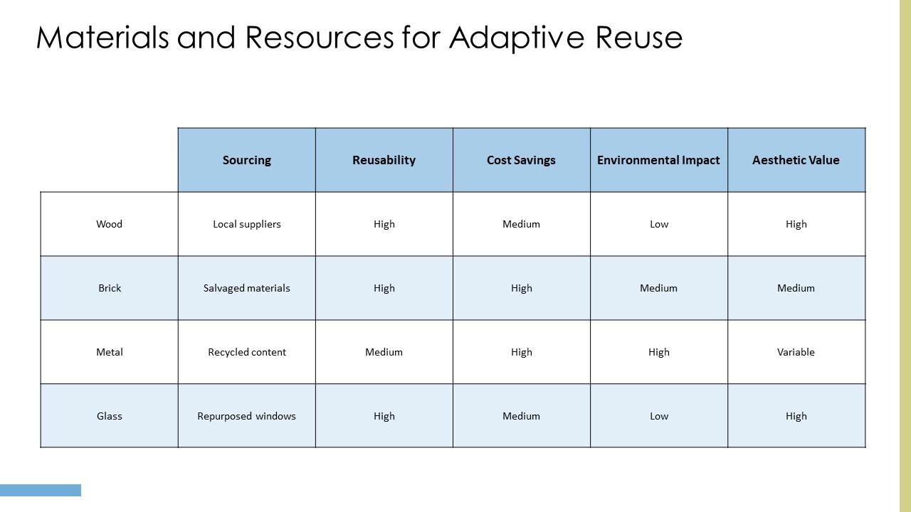Top 10 Adaptive Reuse Architecture PowerPoint Presentation Templates in ...