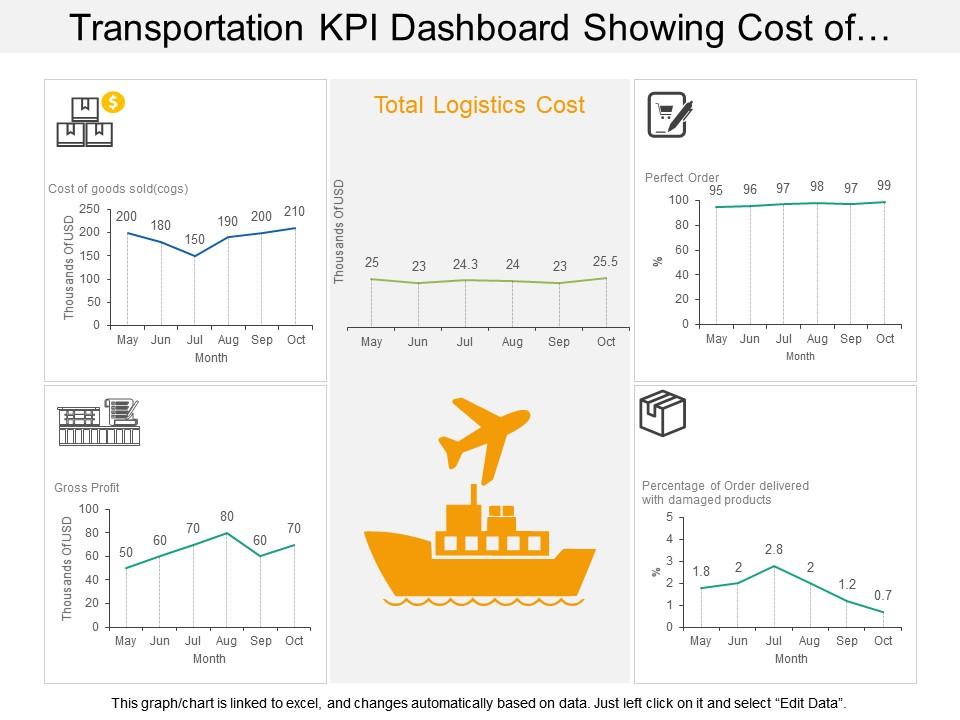 Transportation kpi dashboard showing cost of good sold logistics cost and gross profit Slide01