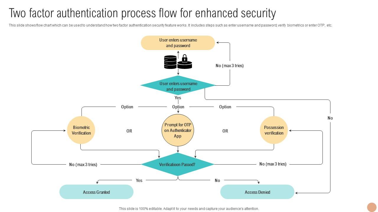 Two Factor Authentication Process Flow For Digital Wallets For Making ...