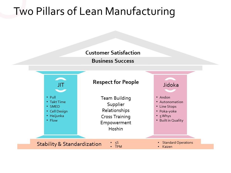 Two pillars of lean manufacturing respect for people Presentation
