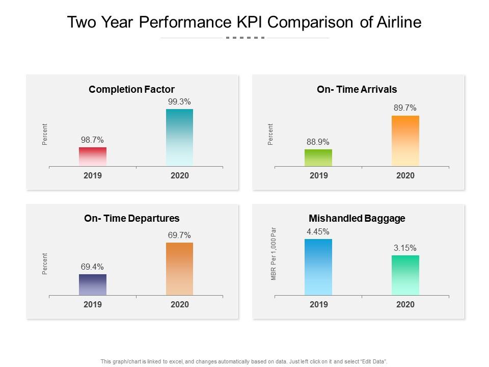 Two year performance kpi comparison of airline Slide01