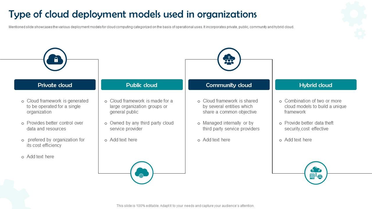Type Of Cloud Deployment Models Used In Organizations PPT PowerPoint