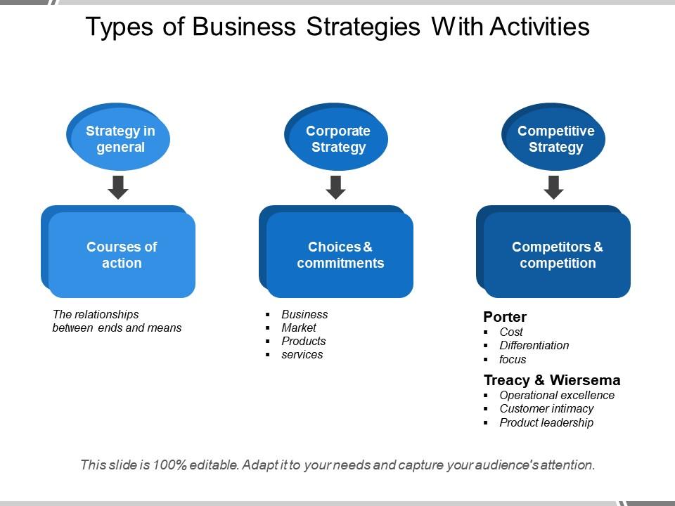 Types Of Business Strategies With Activities Template Presentation