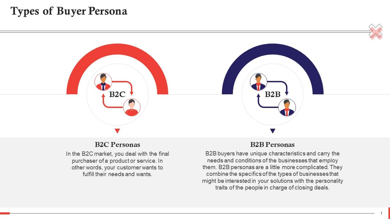 Types Of Buyer Persona Training Ppt