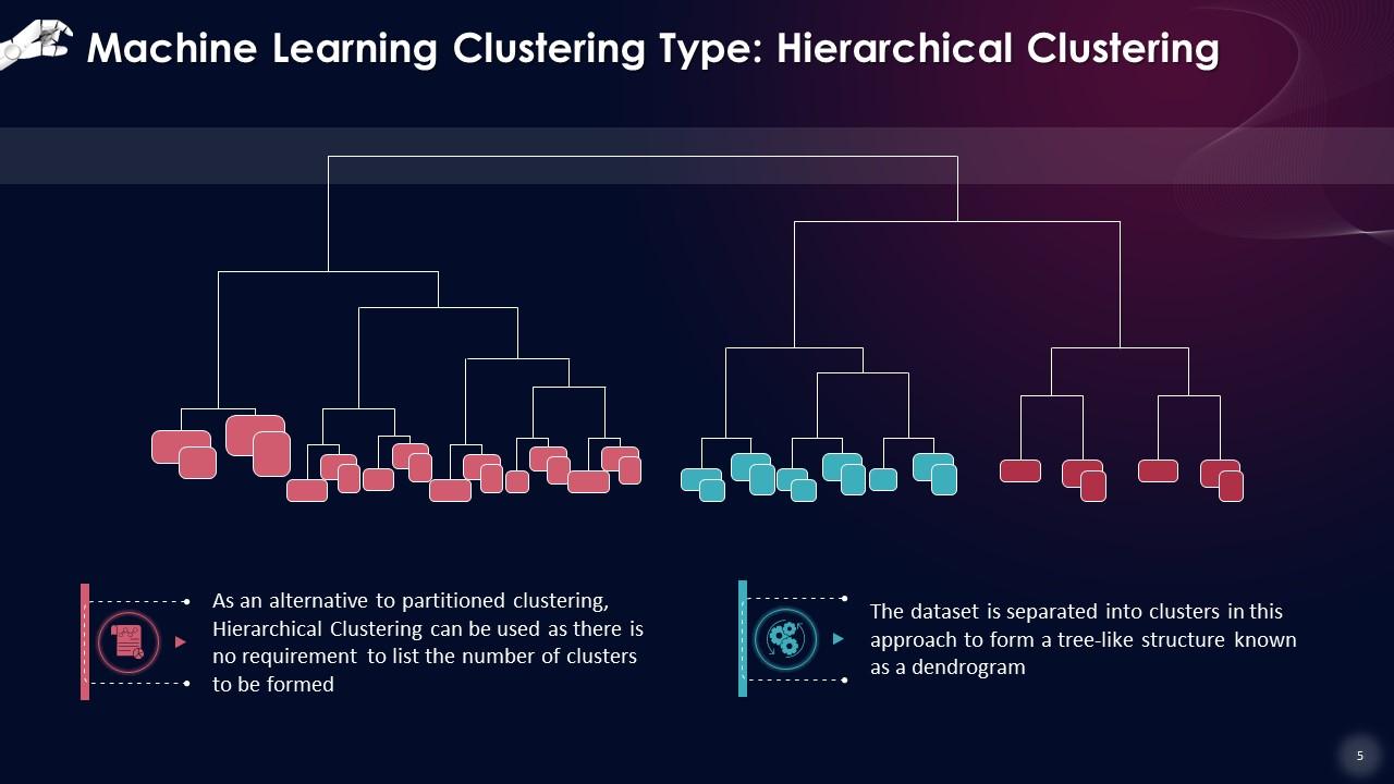 Types Of Clustering In Machine Learning Training Ppt PPT Slide