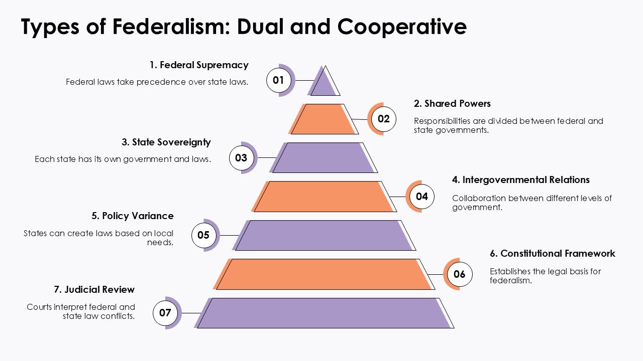 Types Of Federalism Dual And Cooperative PPT Summary ACP PPT Presentation