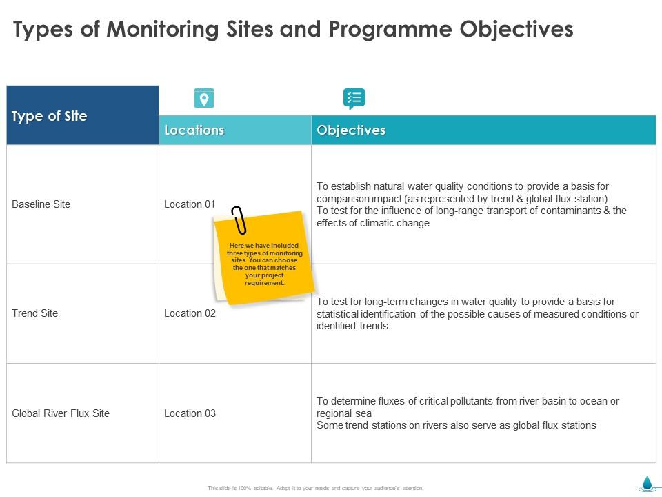 Types Of Monitoring Sites And Programme Objectives Ppt Powerpoint