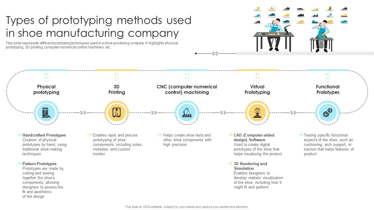 Types Of Prototyping Methods Used In Shoe Comprehensive Guide PPT Example