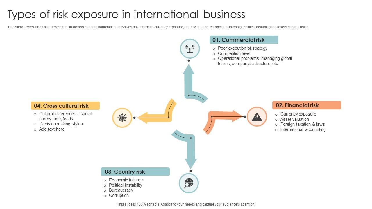 Types Of Risk Exposure In International Business PPT Template