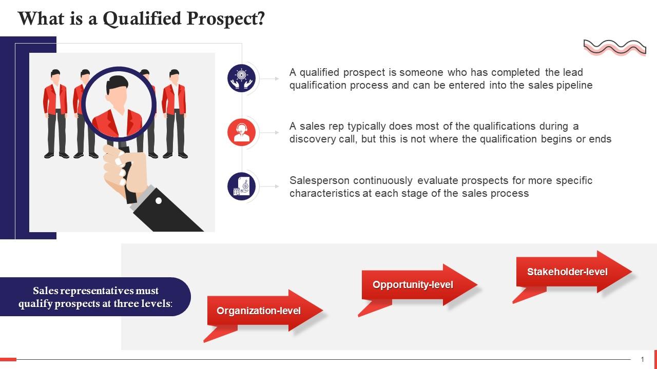 Types Of Sales Qualified Prospect Training Ppt