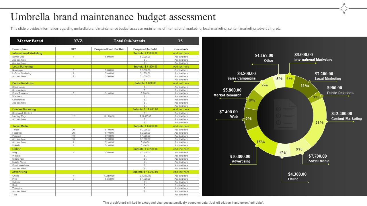 Umbrella Brand Maintenance Budget Assessment Efficient Management Of