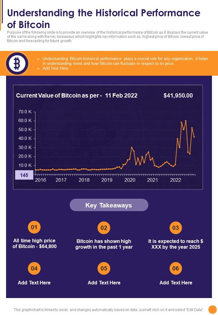Understanding The Historical Performance Of Bitcoin One Pager Sample Example Document Slide01