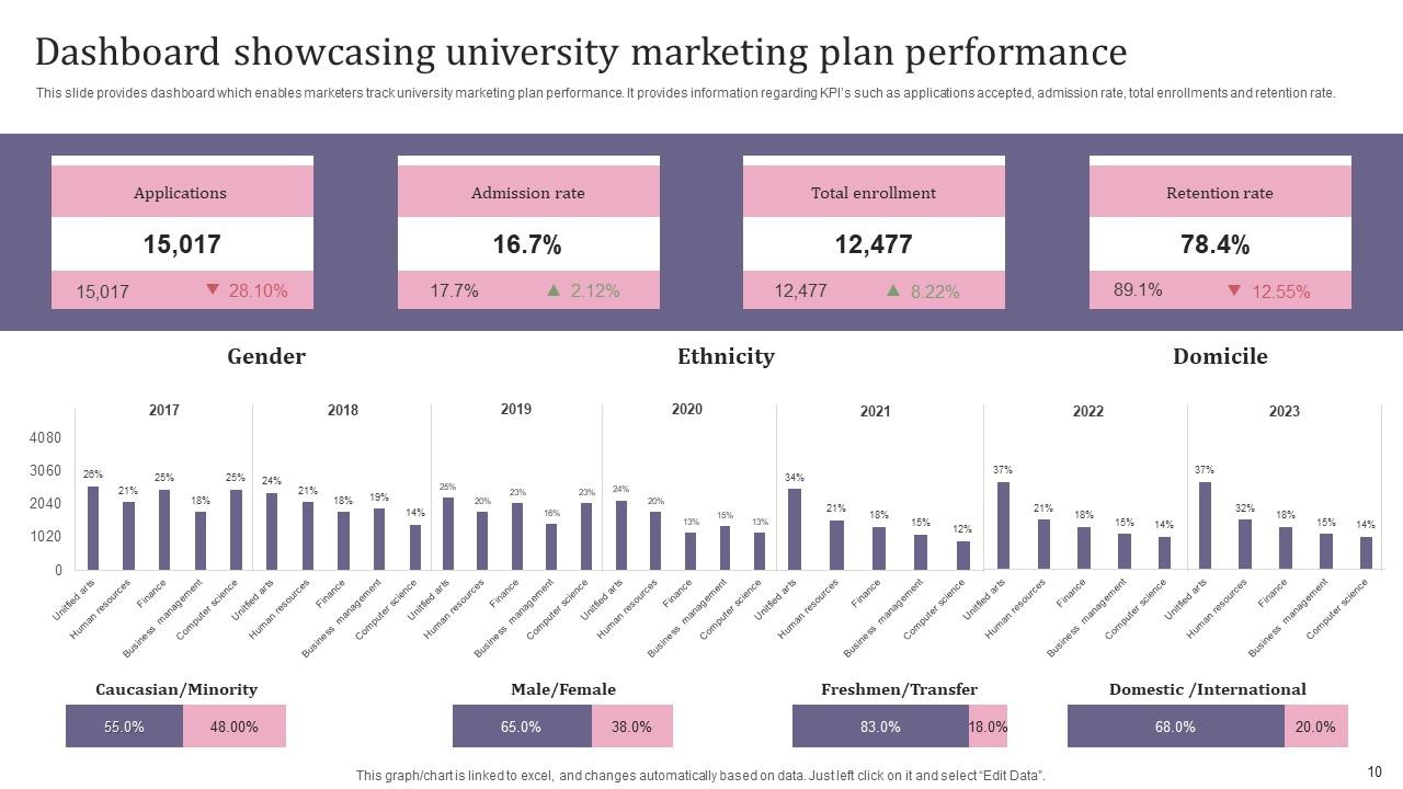 University Marketing Plan Powerpoint Ppt Template Bundles PPT Sample