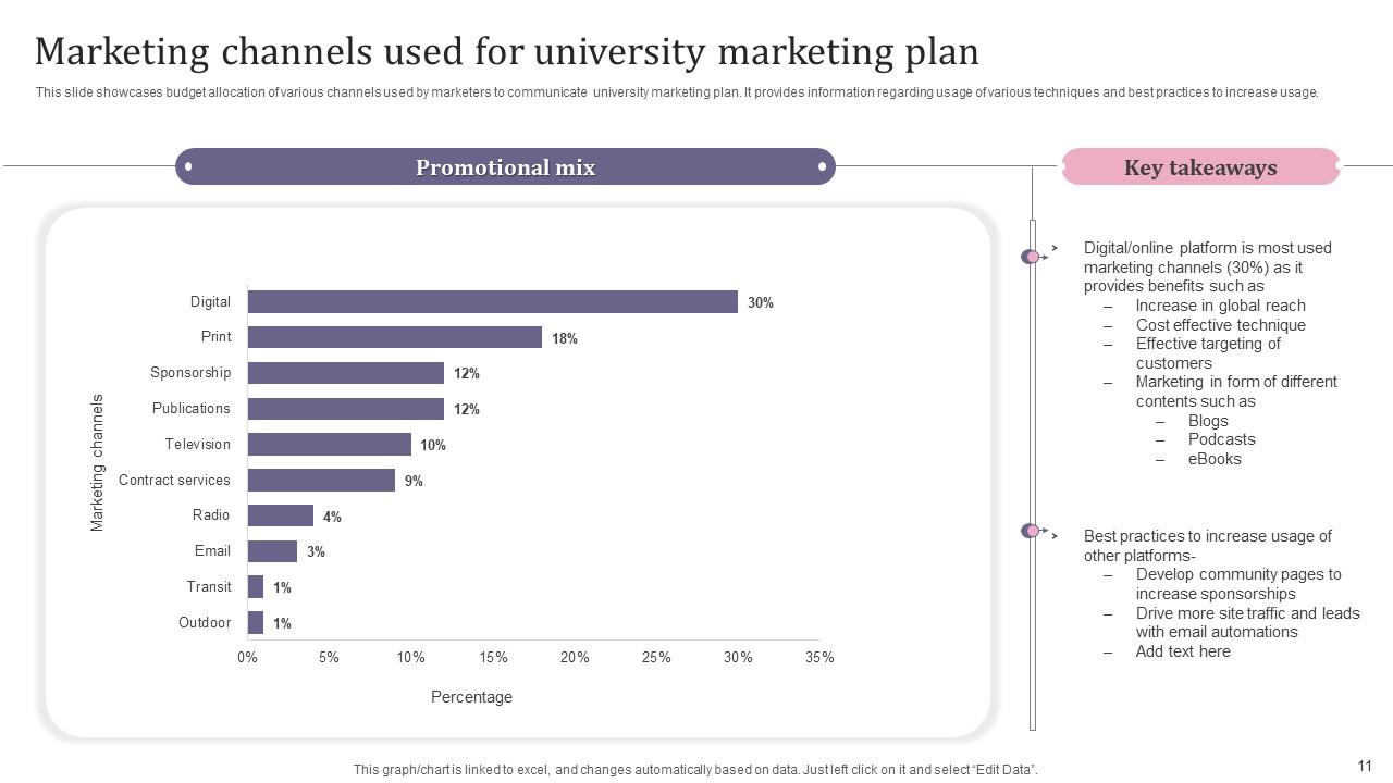 University Marketing Plan Powerpoint Ppt Template Bundles PPT Sample