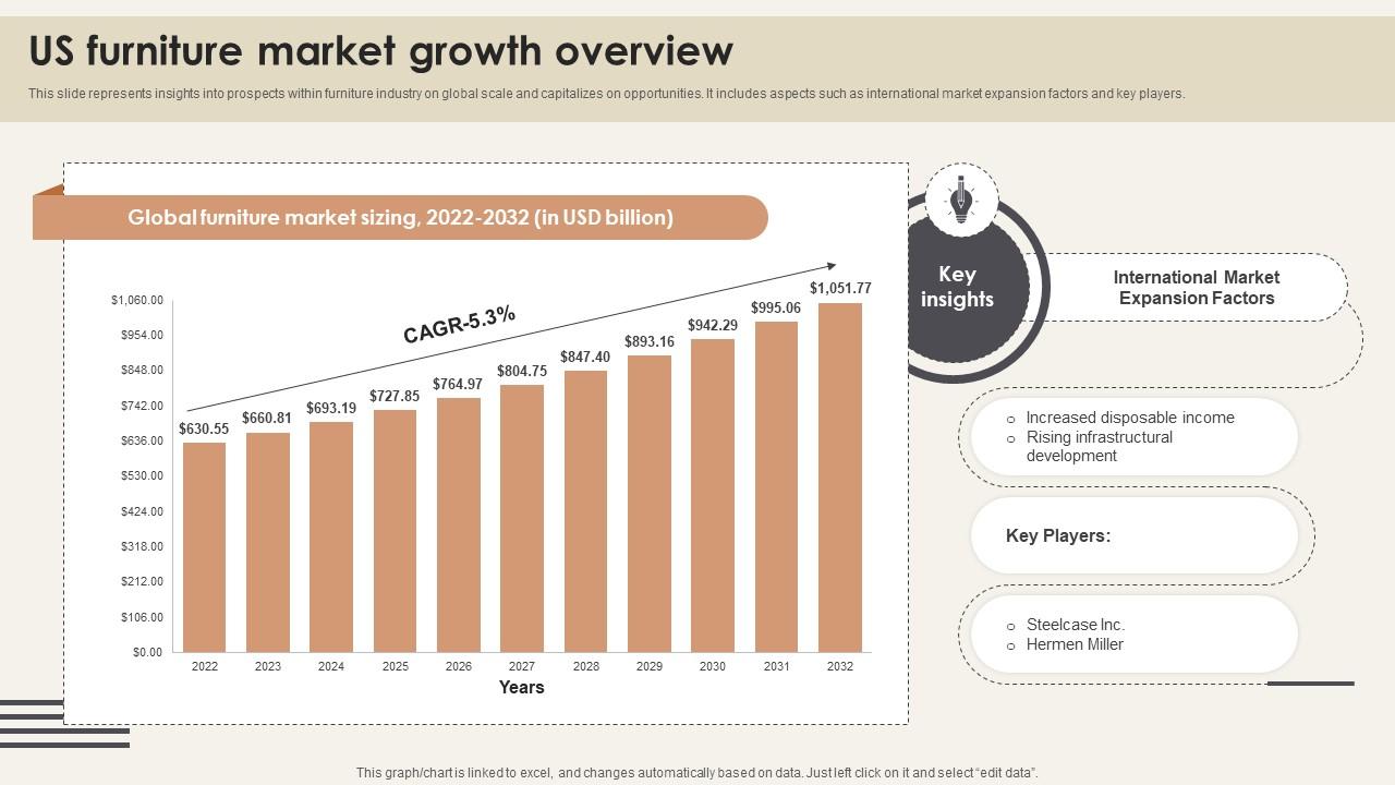 Us Furniture Market Growth Overview Ppt Powerpoint PPT Slide