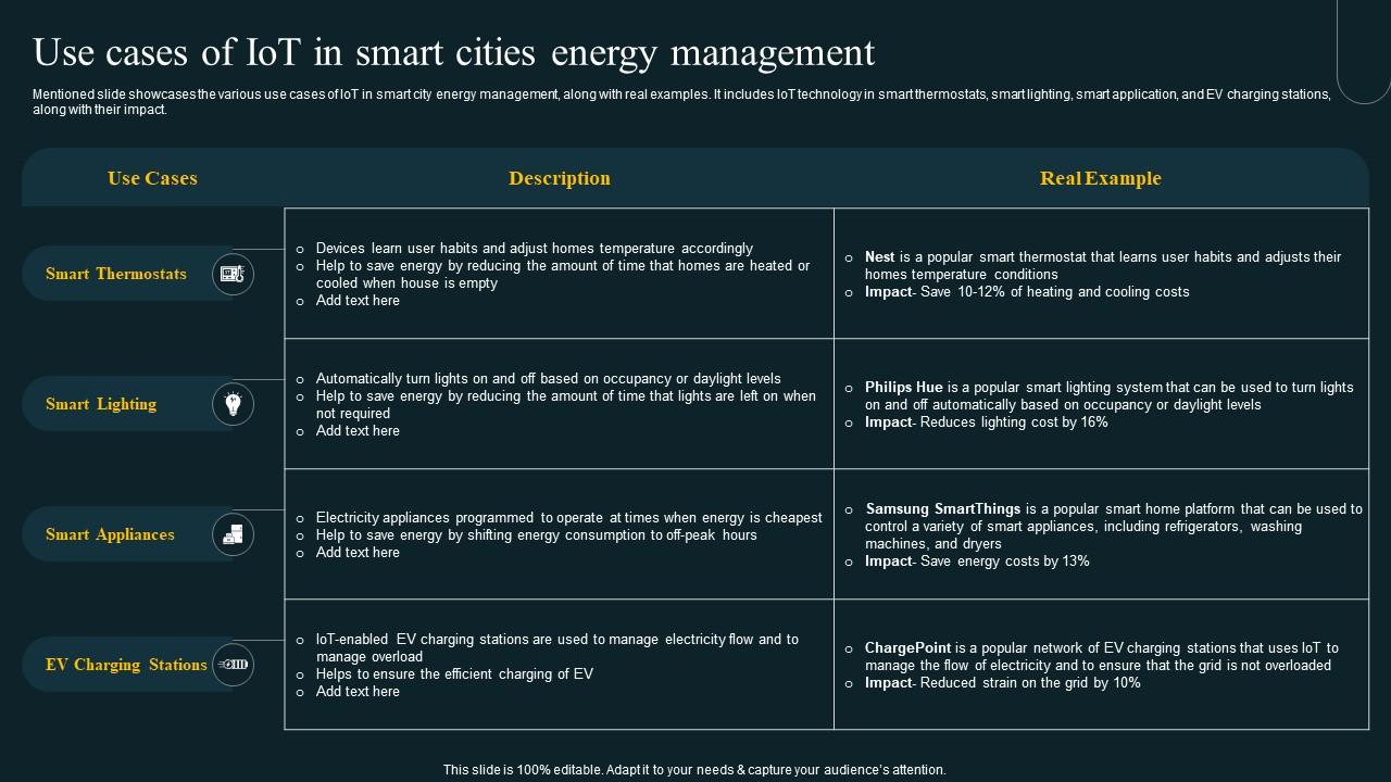 Use Cases Of Iot In Smart Cities Energy Management Iot Revolution In Use Cases Of Iot In Smart Cities Energy Management Iot Revolution In