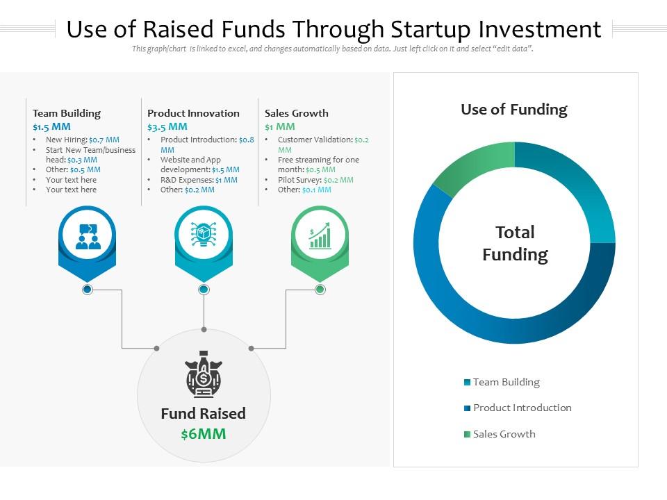 Use Of Raised Funds Through Startup Investment