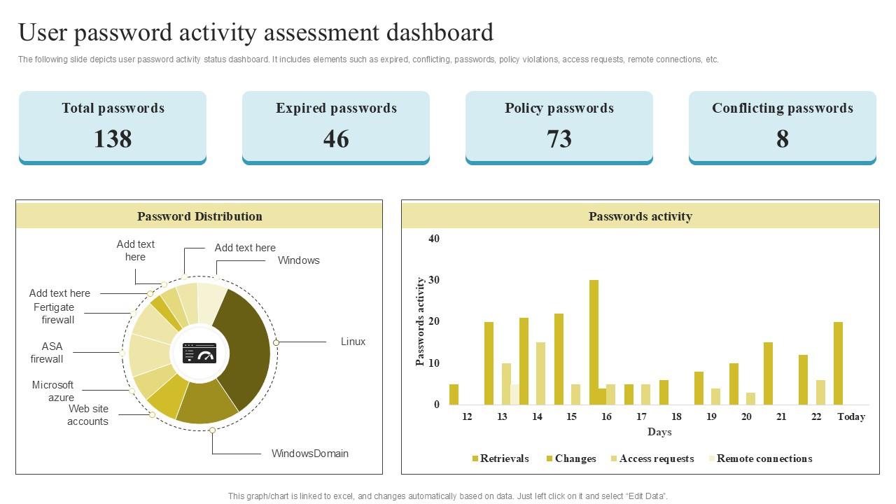 User Password Activity Assessment User Management Strategies Ppt ...