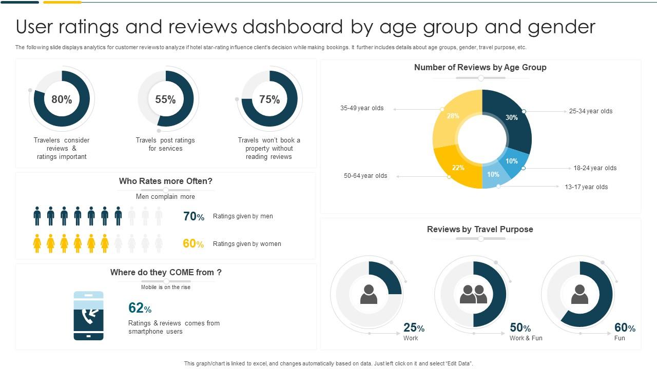 User Ratings And Reviews Dashboard By Age Group And Gender Slide01