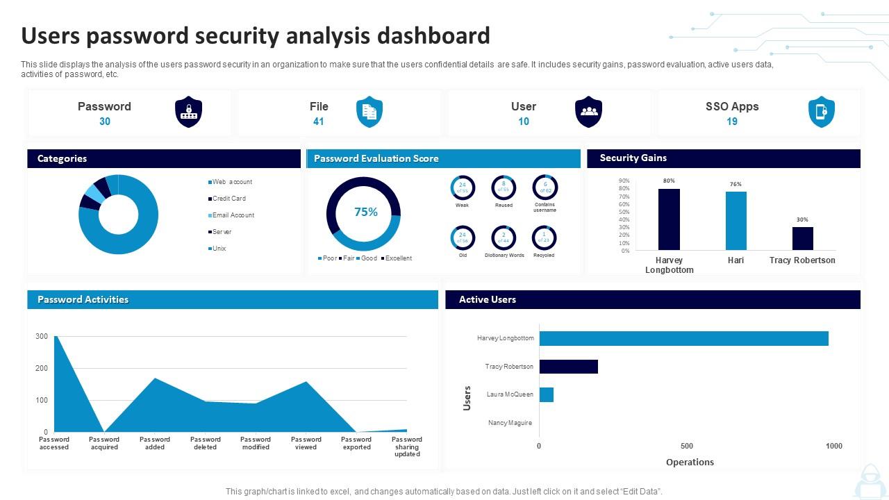 Users Password Security Analysis Dashboard PPT Slide
