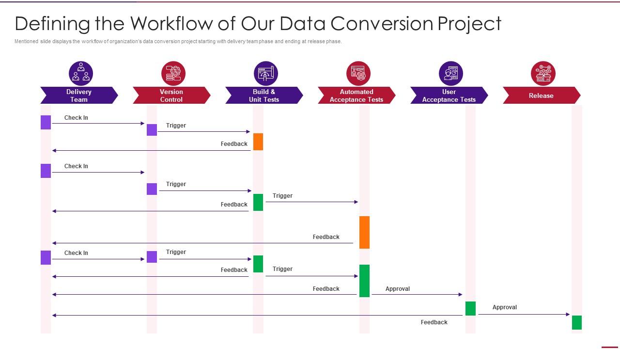 Using Agile In Data Transformation Project It The Workflow Of Our Data Conversion Project Slide01