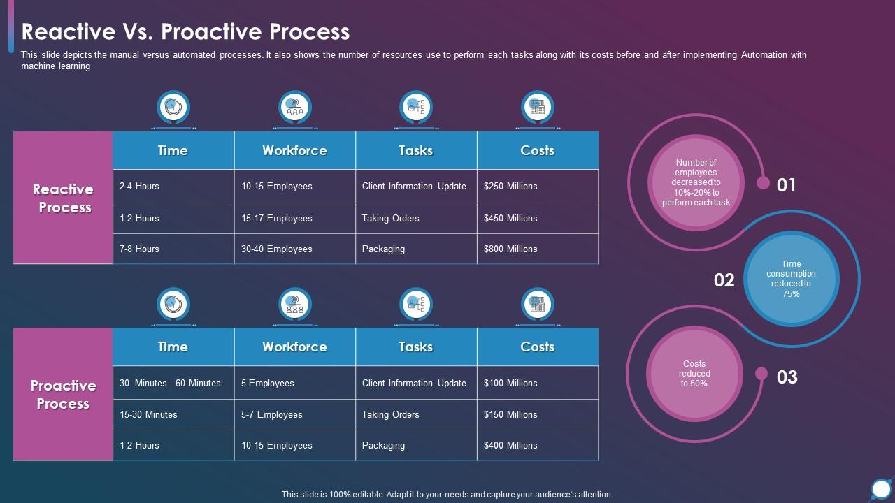 Using Modern Service Delivery Practices Reactive Vs Proactive Process