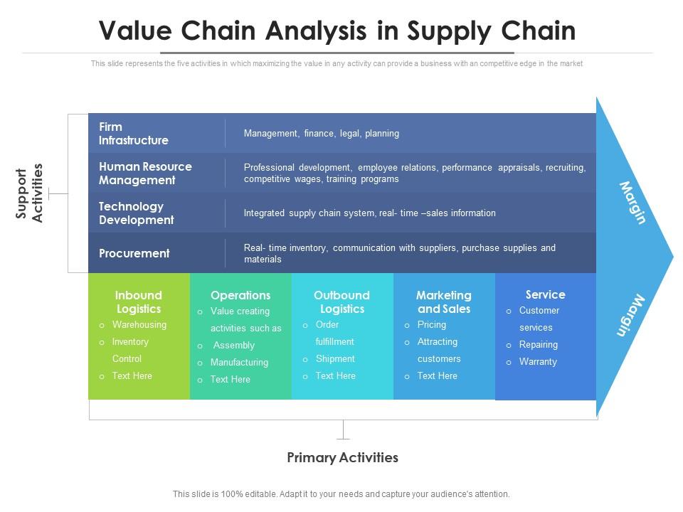 Value chain analysis in supply chain Presentation Graphics