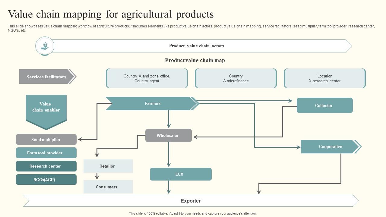 Agriculture Value Chain Map Showing - Value Chain Mapping For Agricultural Products Slide01 