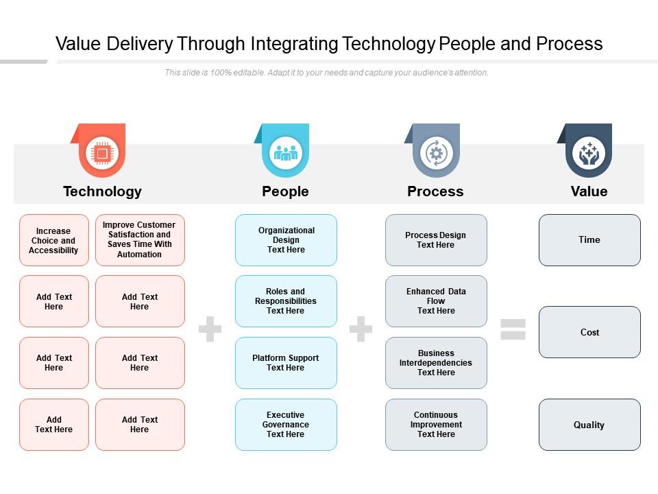 Value Delivery Through Integrating Technology People And Process