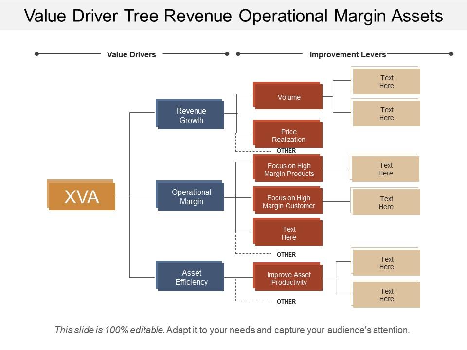 Value Driver Tree Revenue Operational Margin Assets Presentation