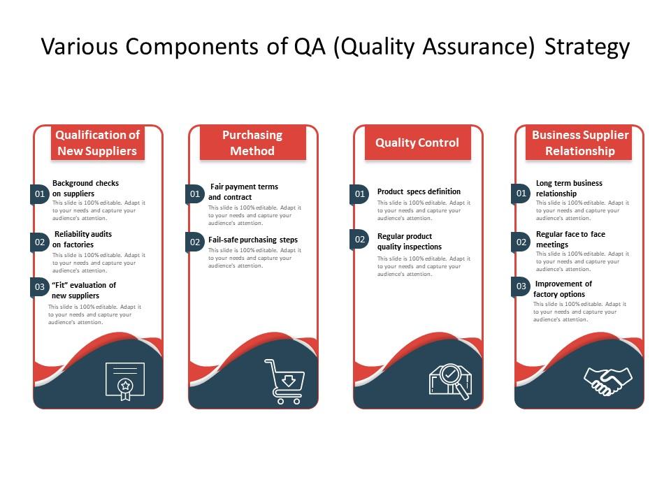 Various components of qa quality assurance strategy