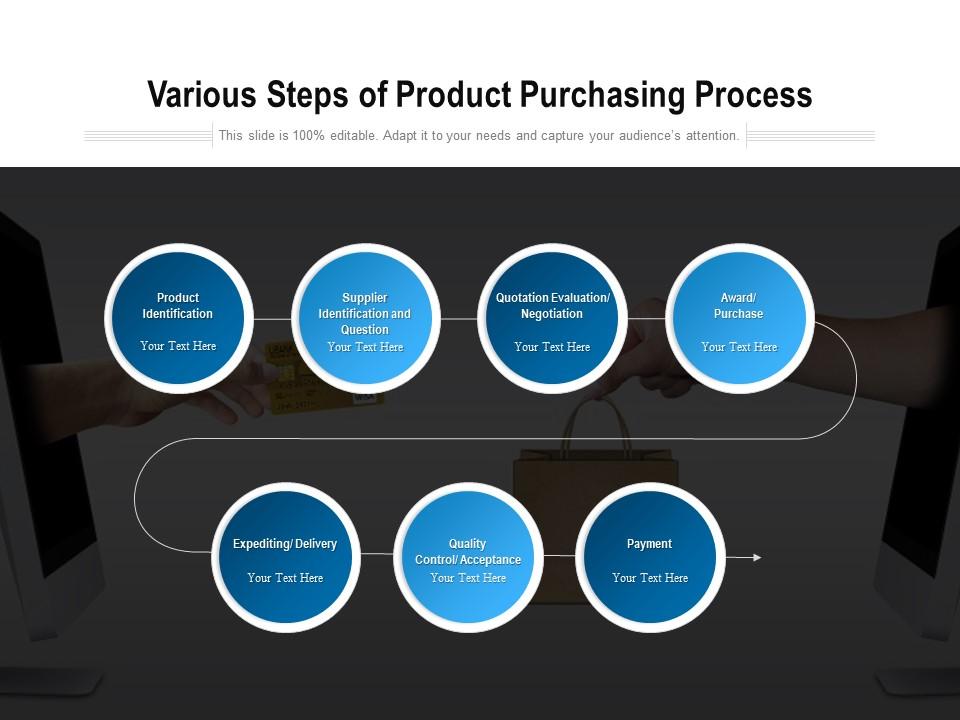Various steps of product purchasing process