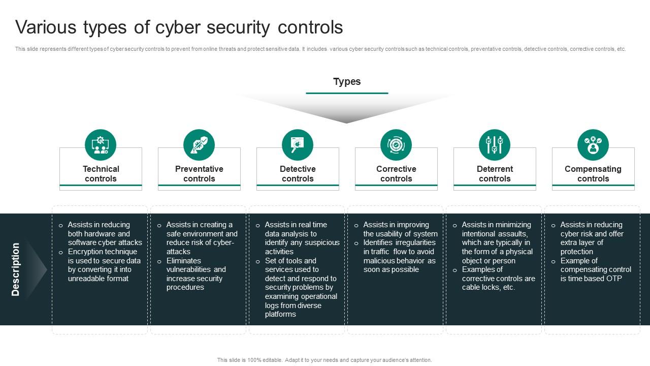 Various Types Of Cyber Security Controls PPT Presentation