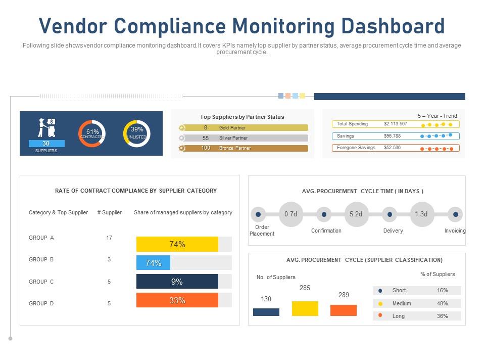 Vendor compliance monitoring dashboard procurement cycle time ppt deck Slide00