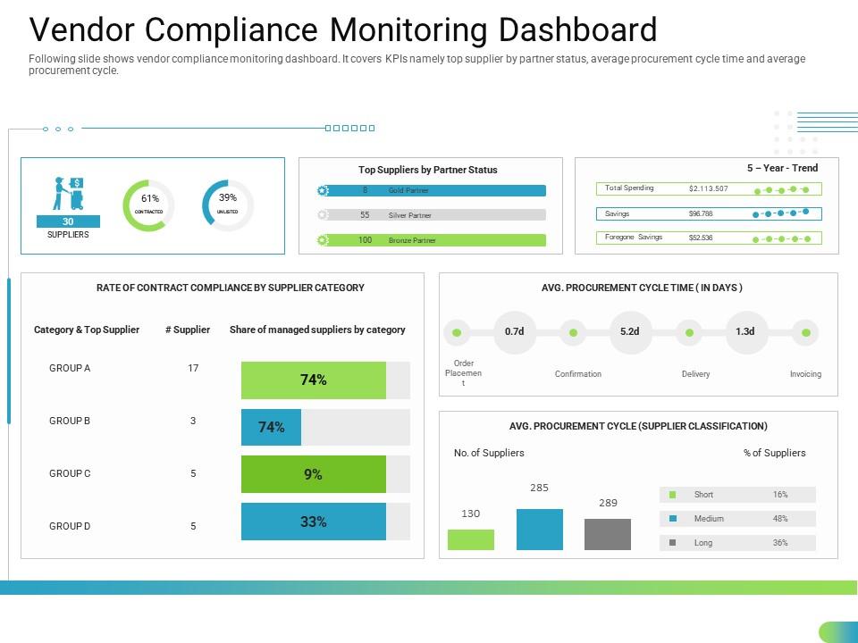 Vendor compliance monitoring dashboard standardizing supplier performance management process ppt grid Slide00