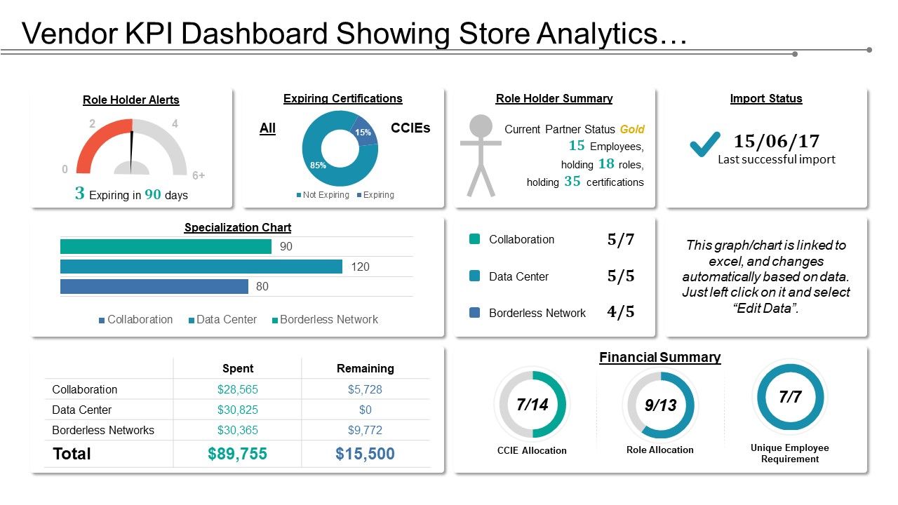 Vendor Kpi Dashboard Showing Role Holder Alerts And Specialization