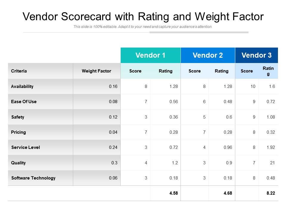 Vendor Scorecard With Rating And Weight Factor Template Presentation