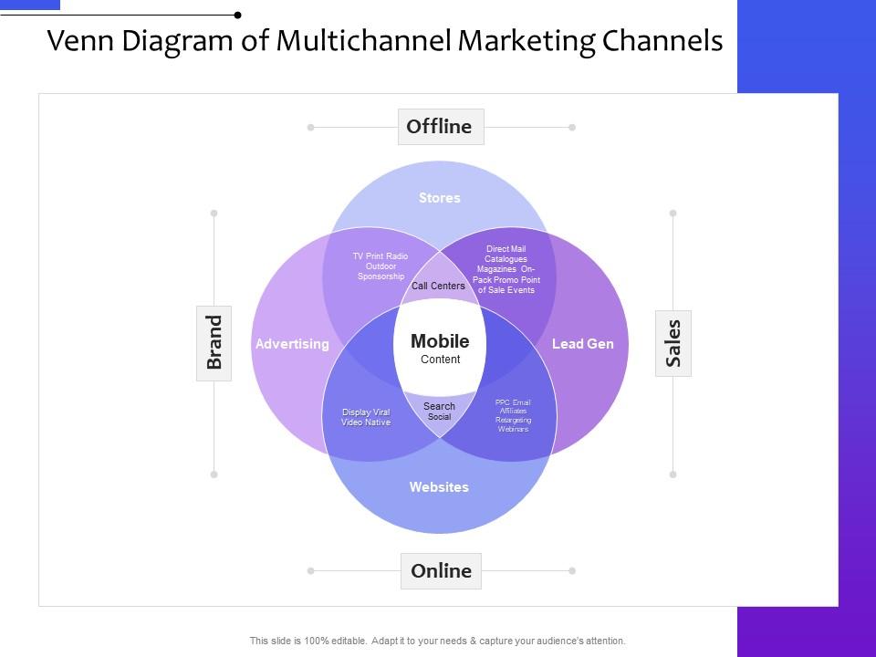 Venn diagram of multichannel marketing channels multi channel distribution management system ppt slides