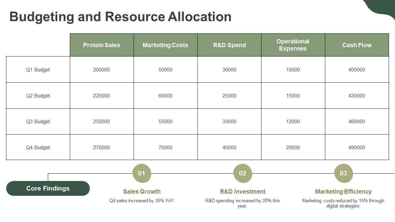 Budgeting and Resource Allocation Budgeting and Resource Allocation