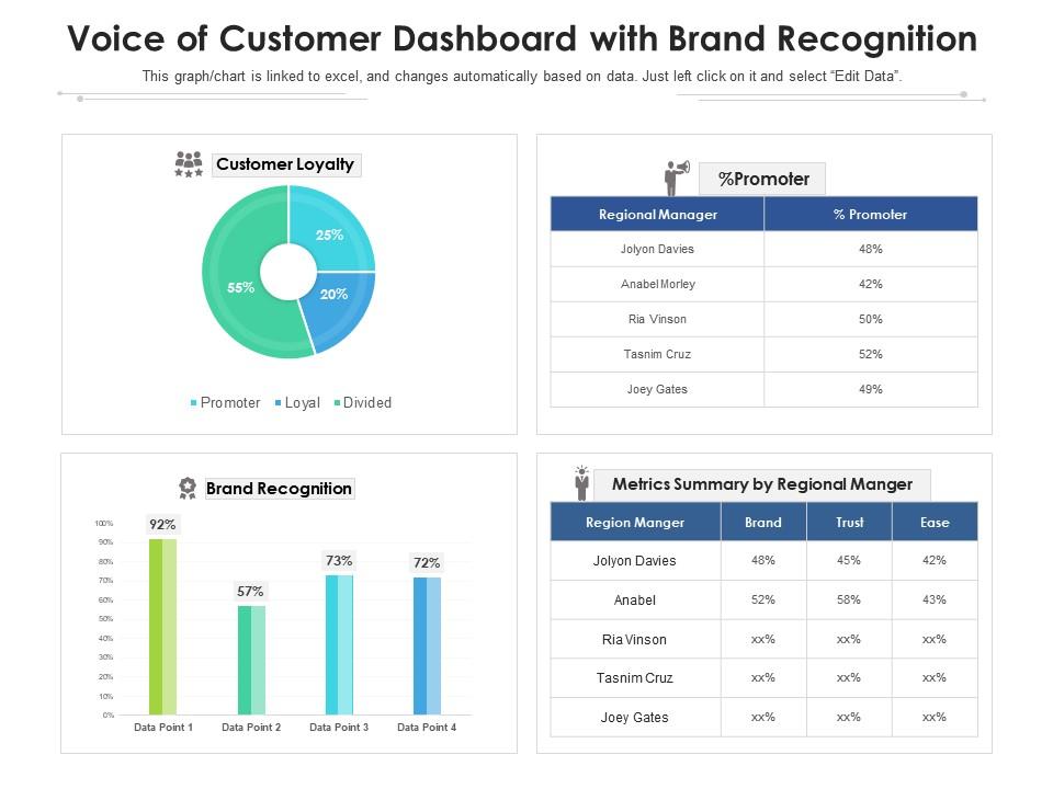Voice of customer dashboard snapshot with brand recognition