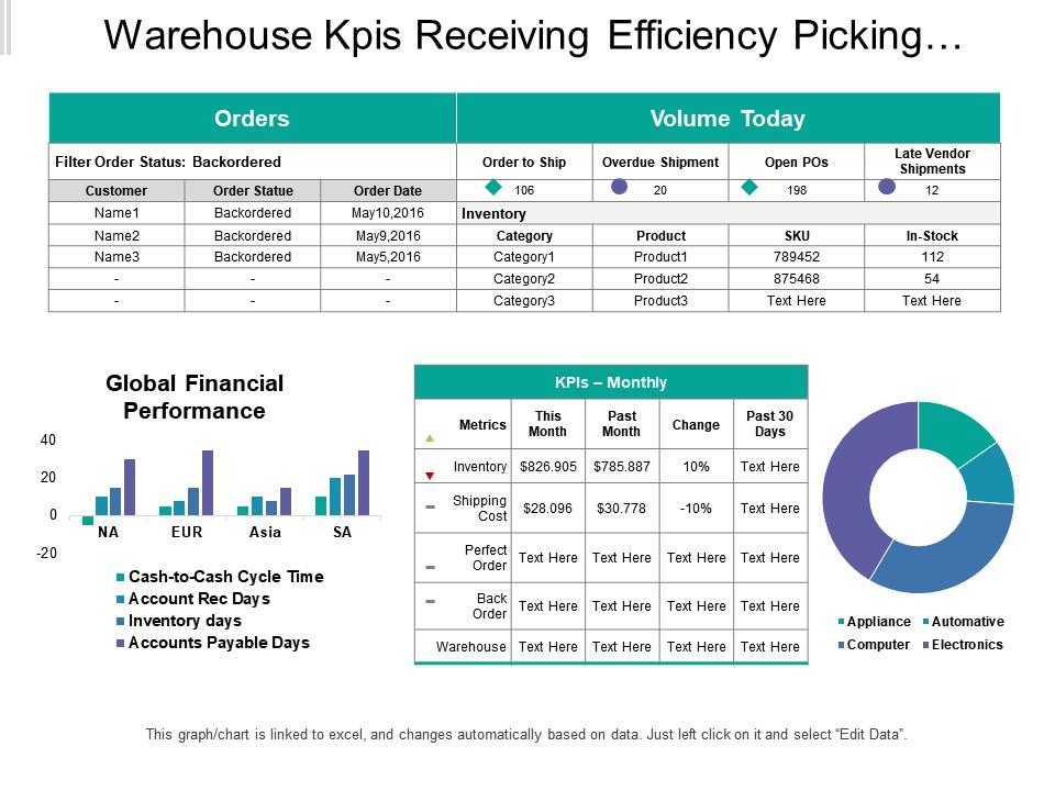 Warehouse kpis receiving efficiency picking accuracy backorder rate inventory Slide01