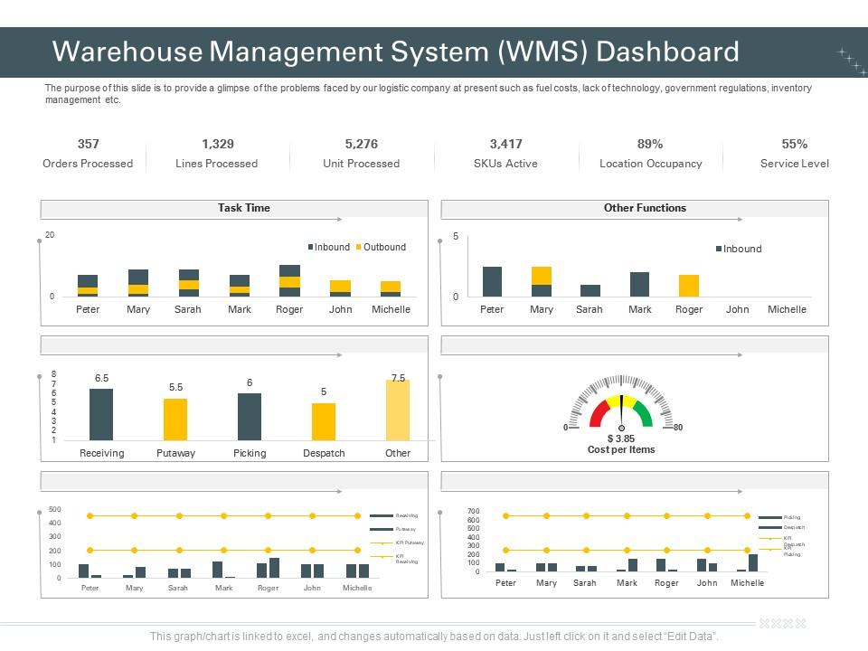 Warehouse Management System Wms Dashboard Level Trucking Company Ppt