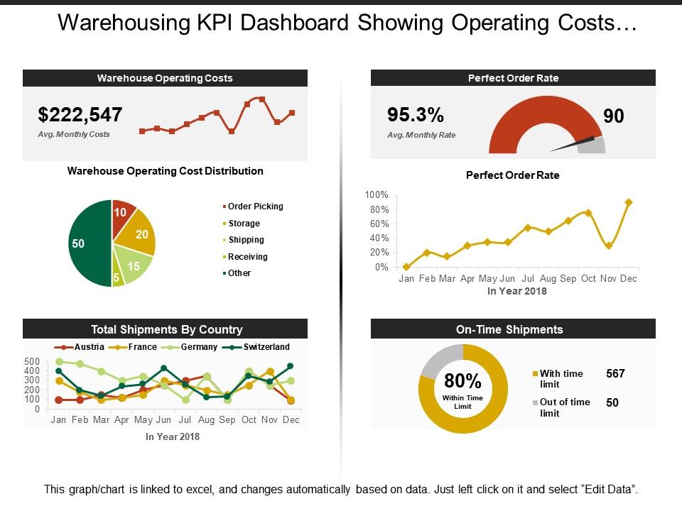 Warehousing kpi dashboard showing operating costs and order rate Slide01