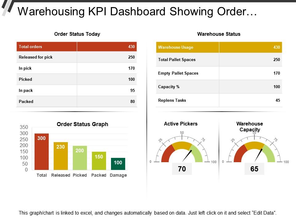 Warehousing Kpi Dashboard Showing Picking Rates And D vrogue.co