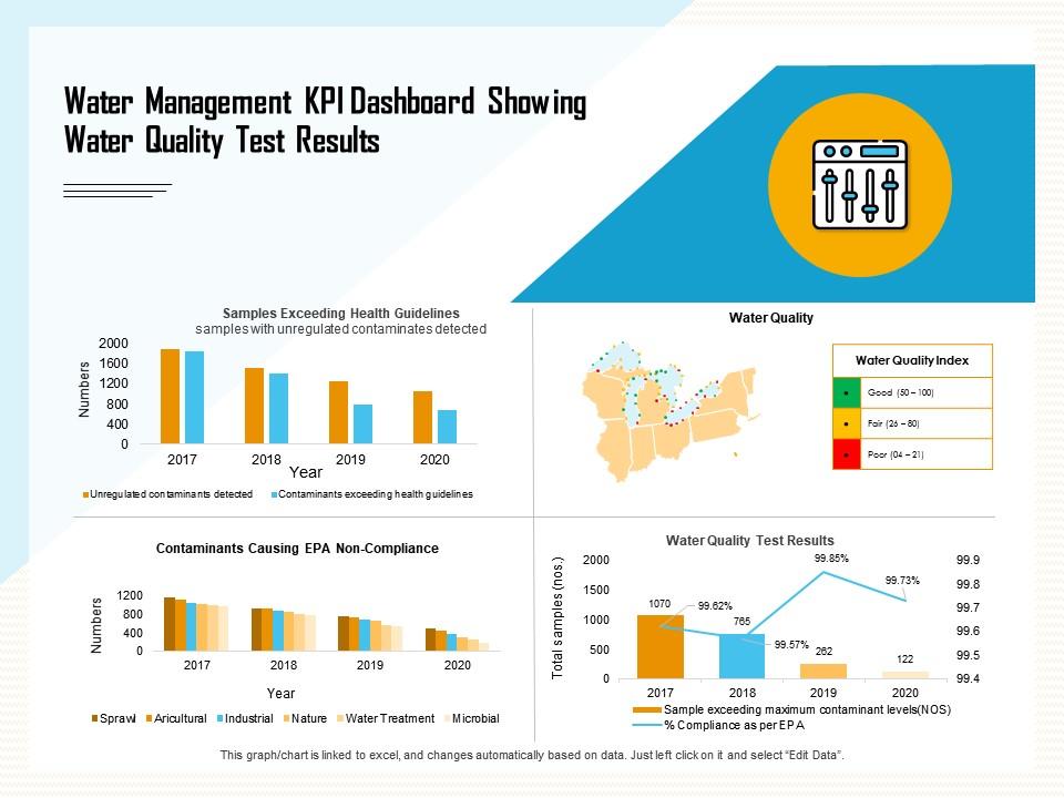 Water Management KPI Dashboard Showing Water Quality Test Results M879