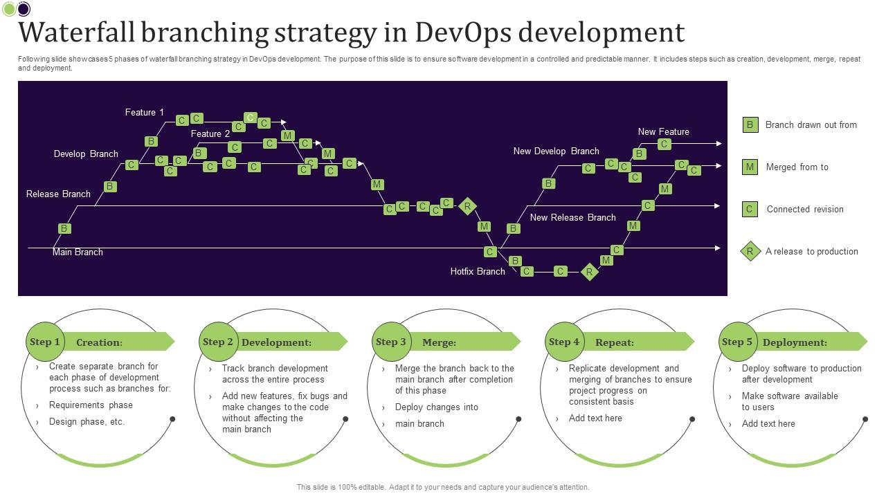 Waterfall Branching Strategy In Devops Development PPT Sample
