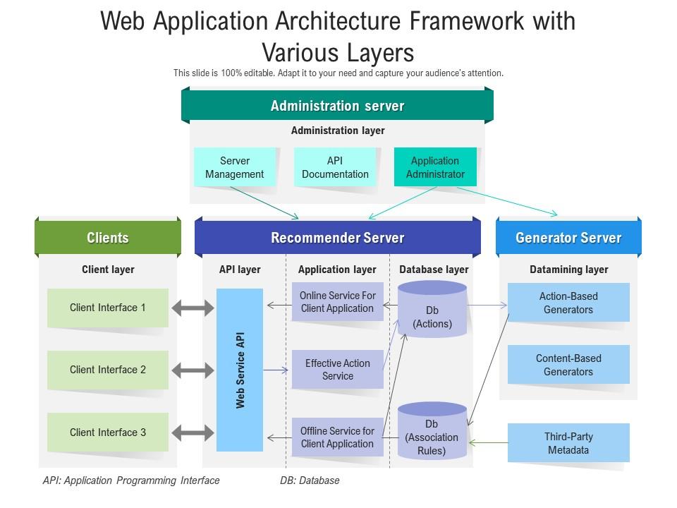Web application architecture framework with various layers