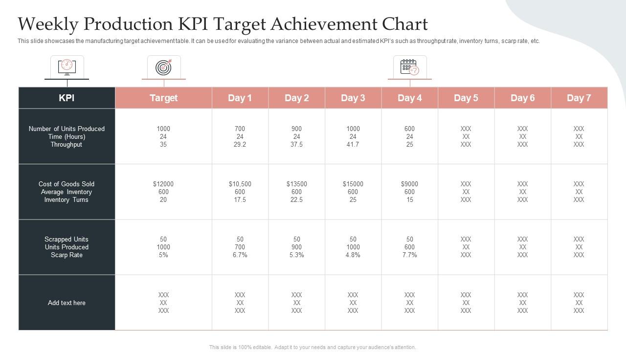 Weekly Production KPI Target Achievement Chart PPT Example