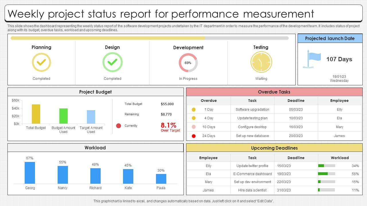 Weekly Project Status Report For Performance Measurement