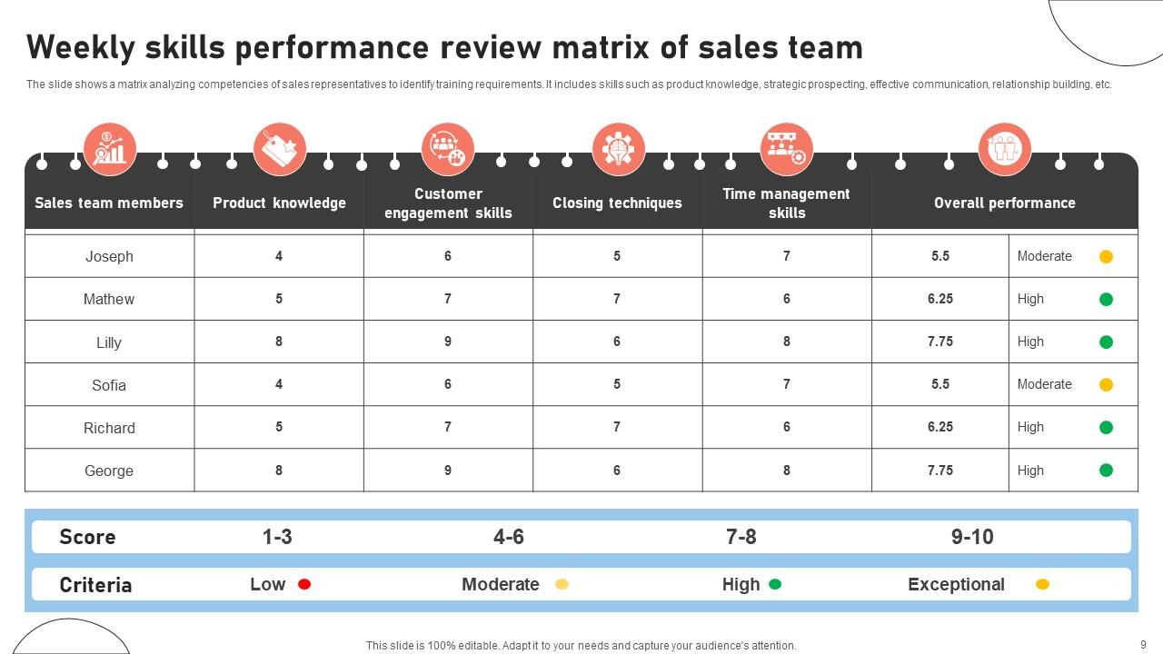 Weekly Review Powerpoint Ppt Template Bundles PPT Presentation